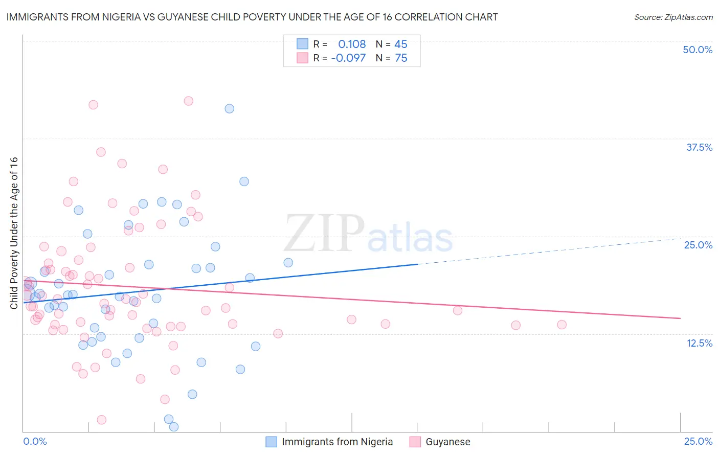 Immigrants from Nigeria vs Guyanese Child Poverty Under the Age of 16