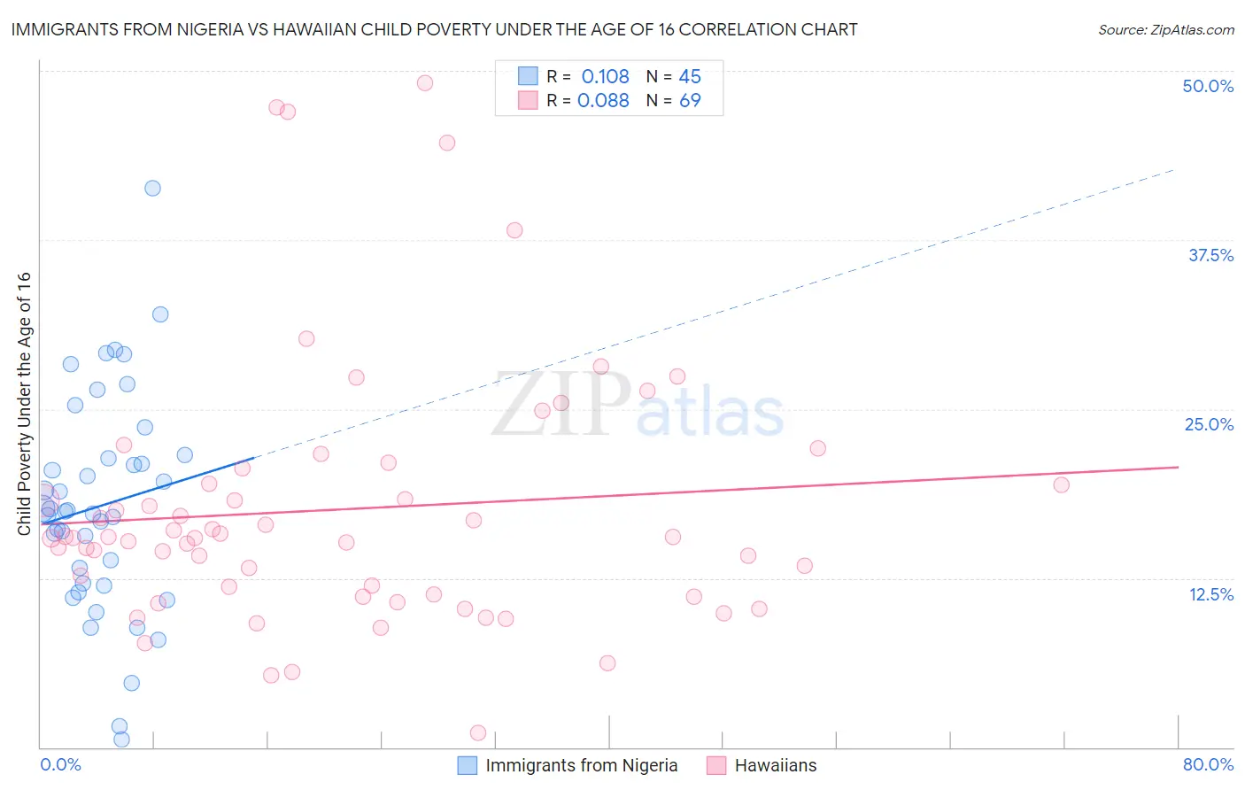 Immigrants from Nigeria vs Hawaiian Child Poverty Under the Age of 16