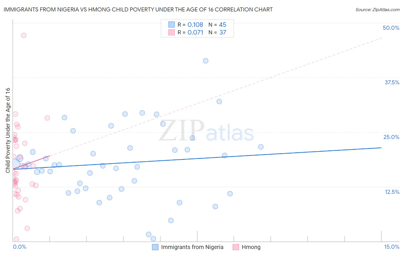 Immigrants from Nigeria vs Hmong Child Poverty Under the Age of 16