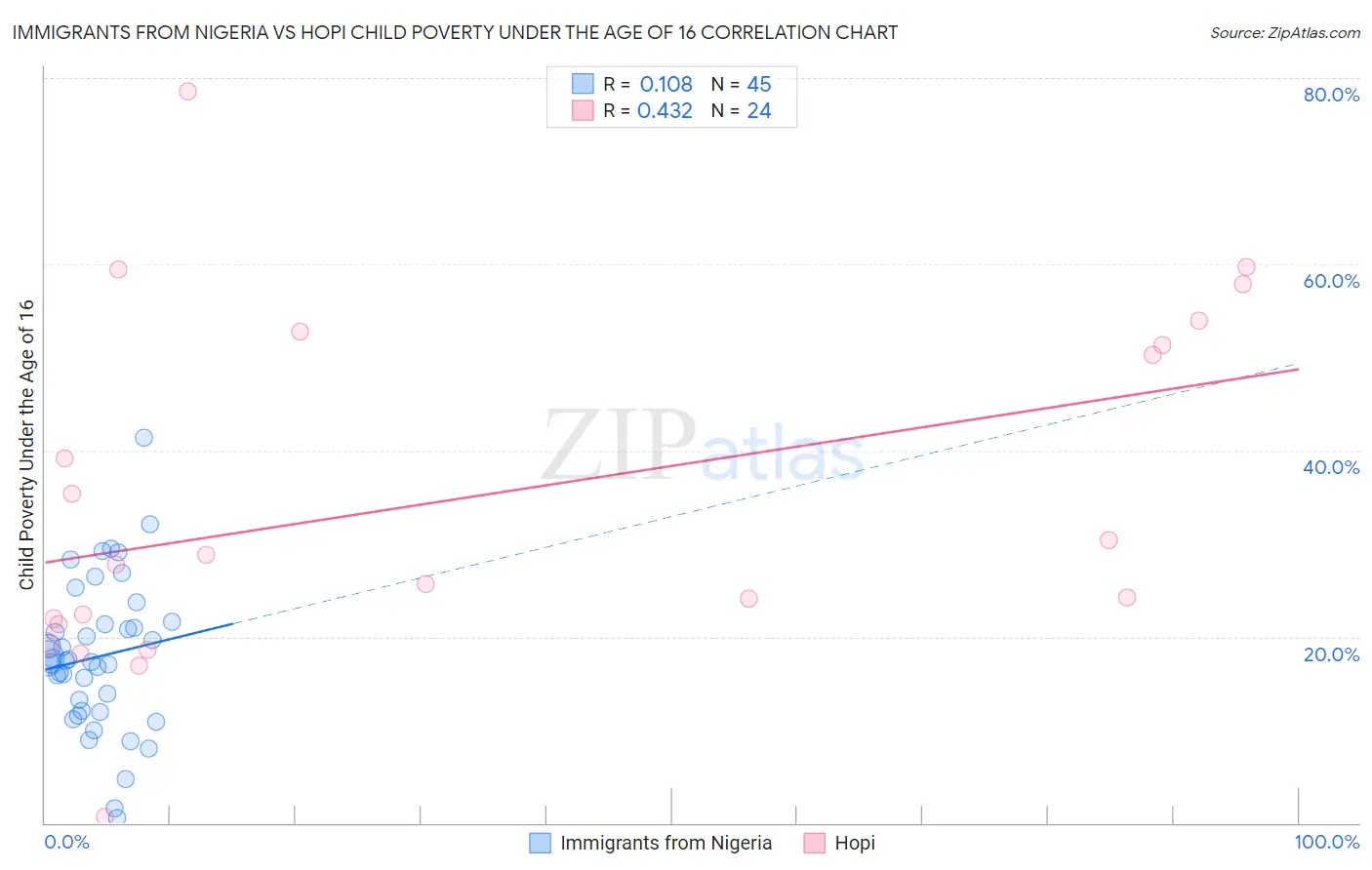 Immigrants from Nigeria vs Hopi Child Poverty Under the Age of 16