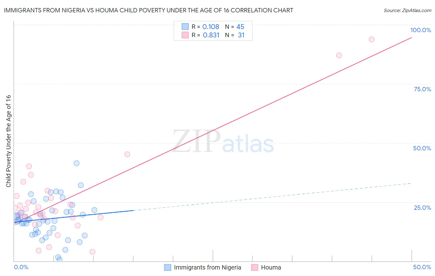 Immigrants from Nigeria vs Houma Child Poverty Under the Age of 16