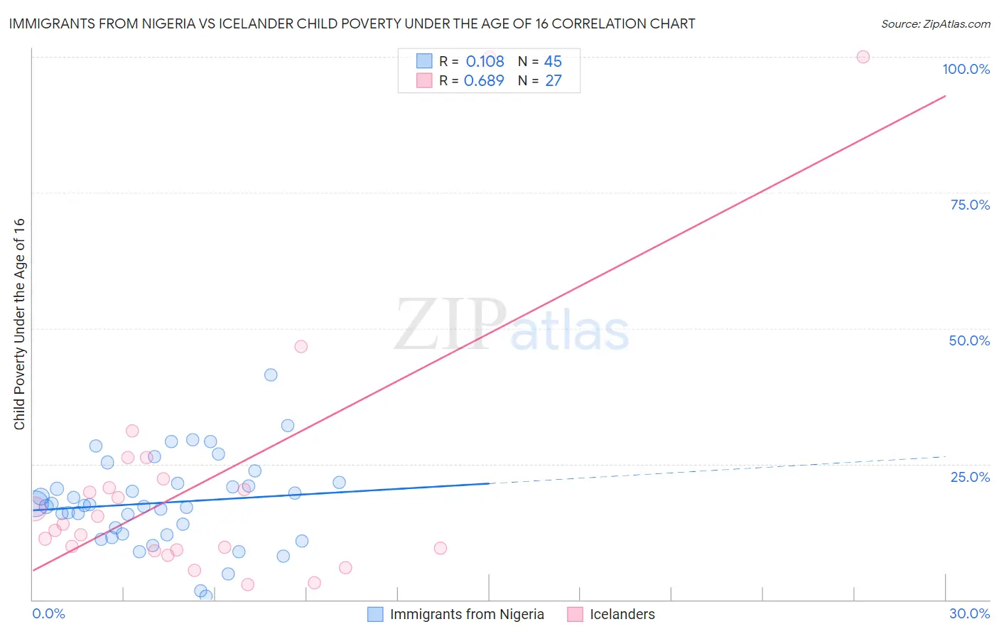 Immigrants from Nigeria vs Icelander Child Poverty Under the Age of 16