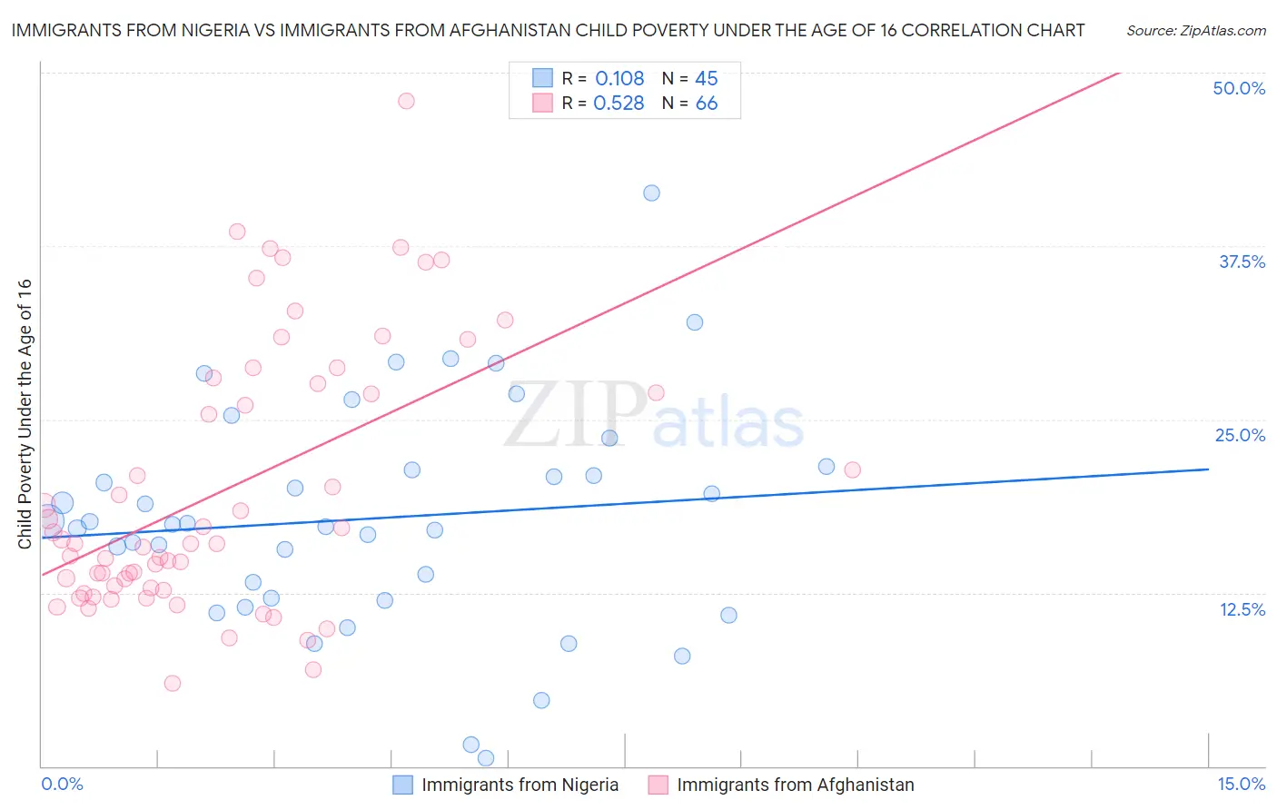 Immigrants from Nigeria vs Immigrants from Afghanistan Child Poverty Under the Age of 16