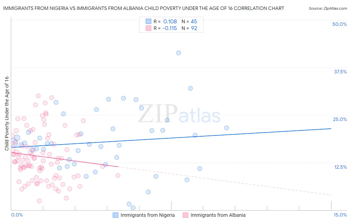 Immigrants from Nigeria vs Immigrants from Albania Child Poverty Under the Age of 16