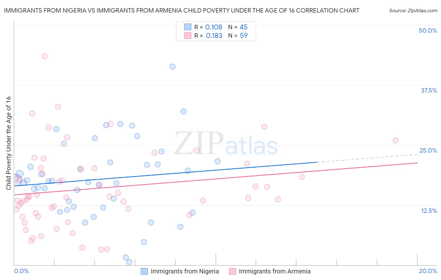 Immigrants from Nigeria vs Immigrants from Armenia Child Poverty Under the Age of 16