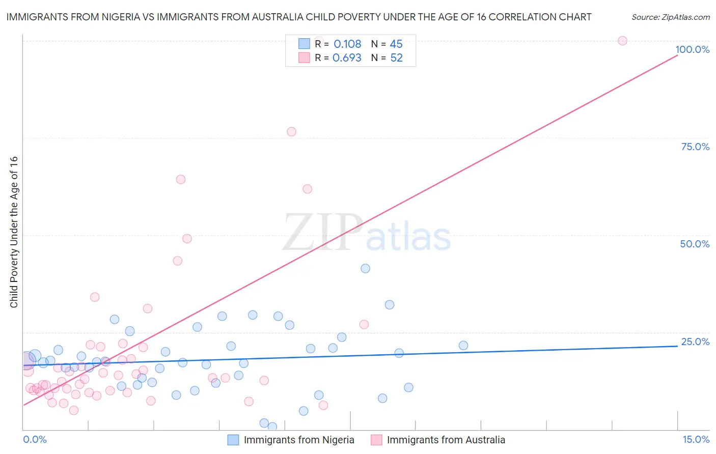 Immigrants from Nigeria vs Immigrants from Australia Child Poverty Under the Age of 16