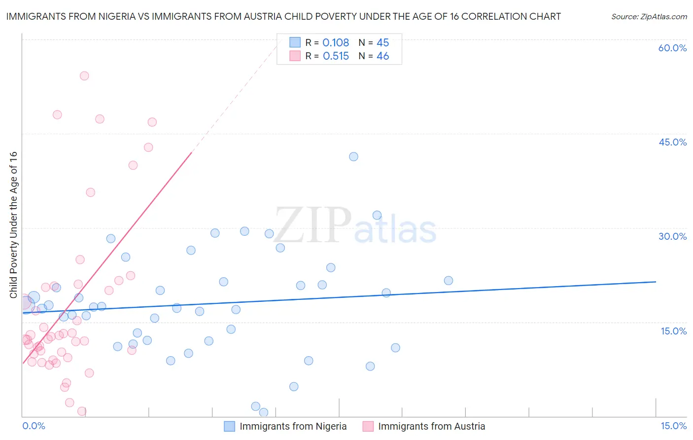 Immigrants from Nigeria vs Immigrants from Austria Child Poverty Under the Age of 16