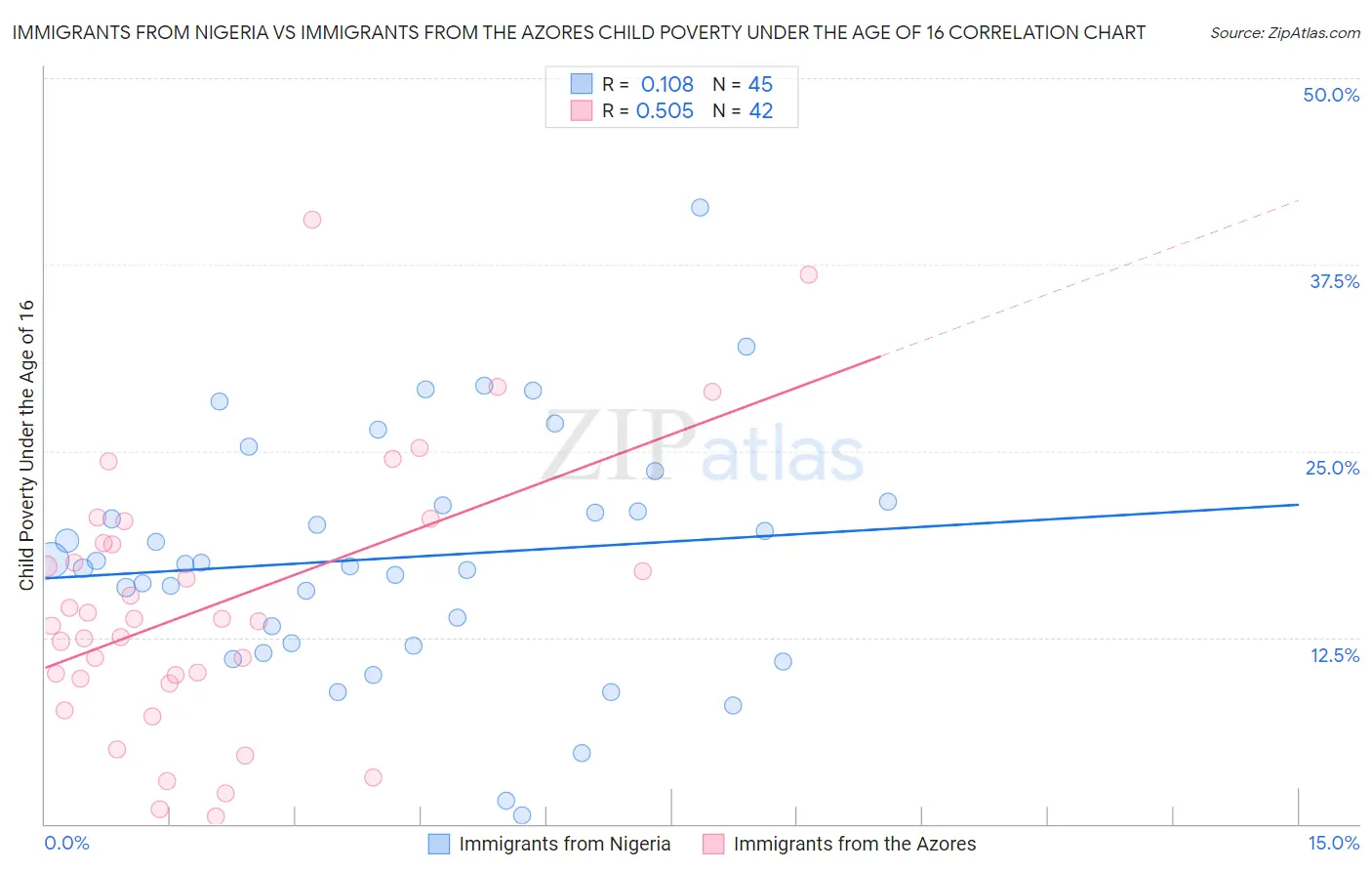Immigrants from Nigeria vs Immigrants from the Azores Child Poverty Under the Age of 16