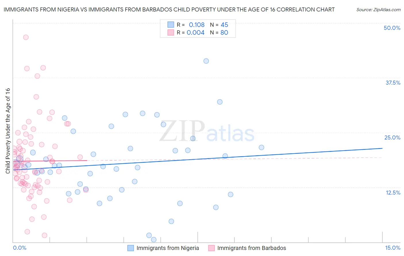 Immigrants from Nigeria vs Immigrants from Barbados Child Poverty Under the Age of 16