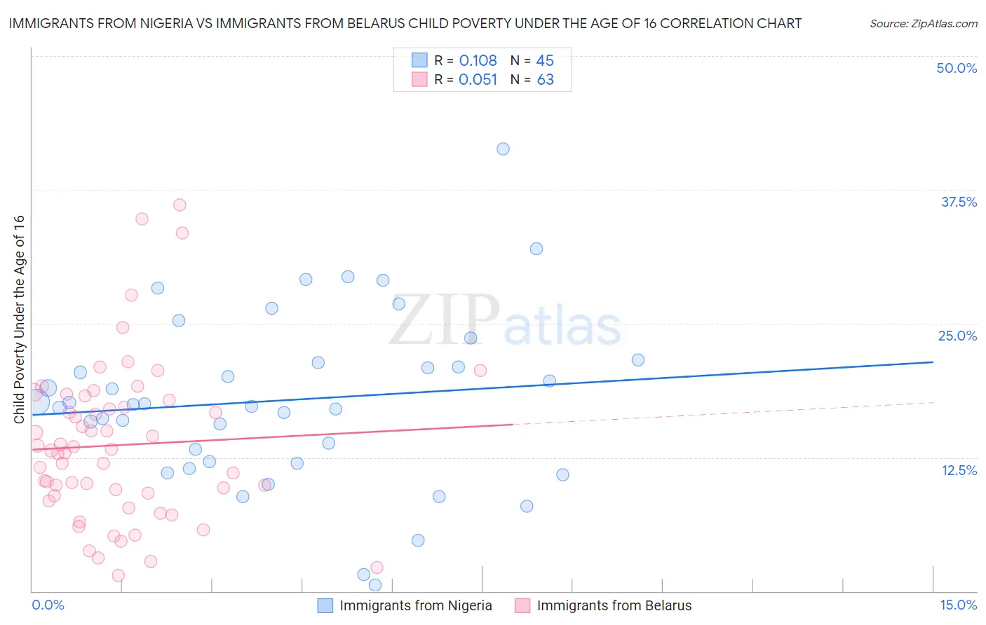 Immigrants from Nigeria vs Immigrants from Belarus Child Poverty Under the Age of 16