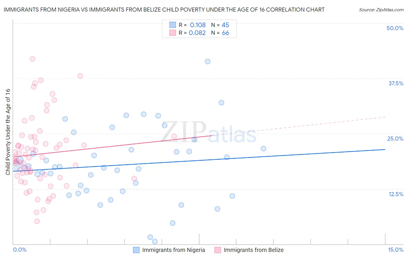 Immigrants from Nigeria vs Immigrants from Belize Child Poverty Under the Age of 16