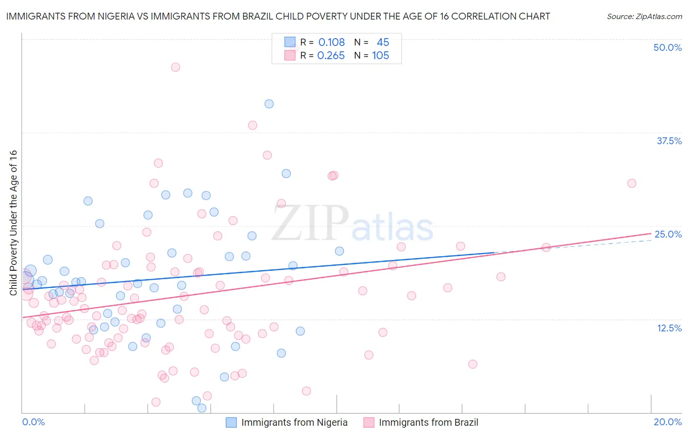 Immigrants from Nigeria vs Immigrants from Brazil Child Poverty Under the Age of 16