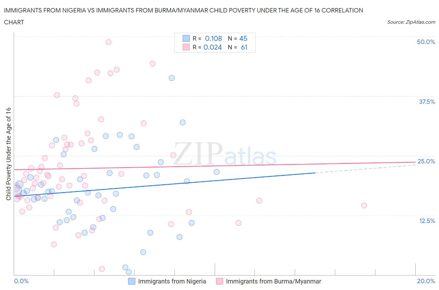 Immigrants from Nigeria vs Immigrants from Burma/Myanmar Child Poverty Under the Age of 16