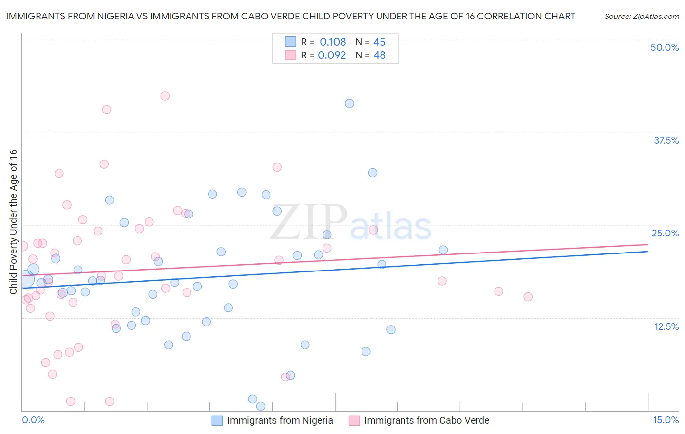 Immigrants from Nigeria vs Immigrants from Cabo Verde Child Poverty Under the Age of 16