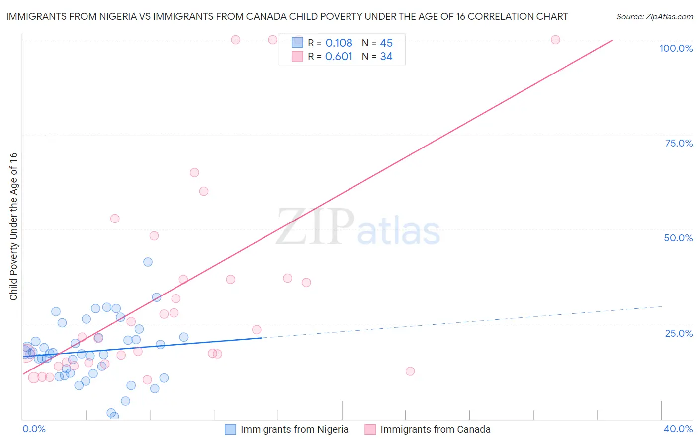 Immigrants from Nigeria vs Immigrants from Canada Child Poverty Under the Age of 16
