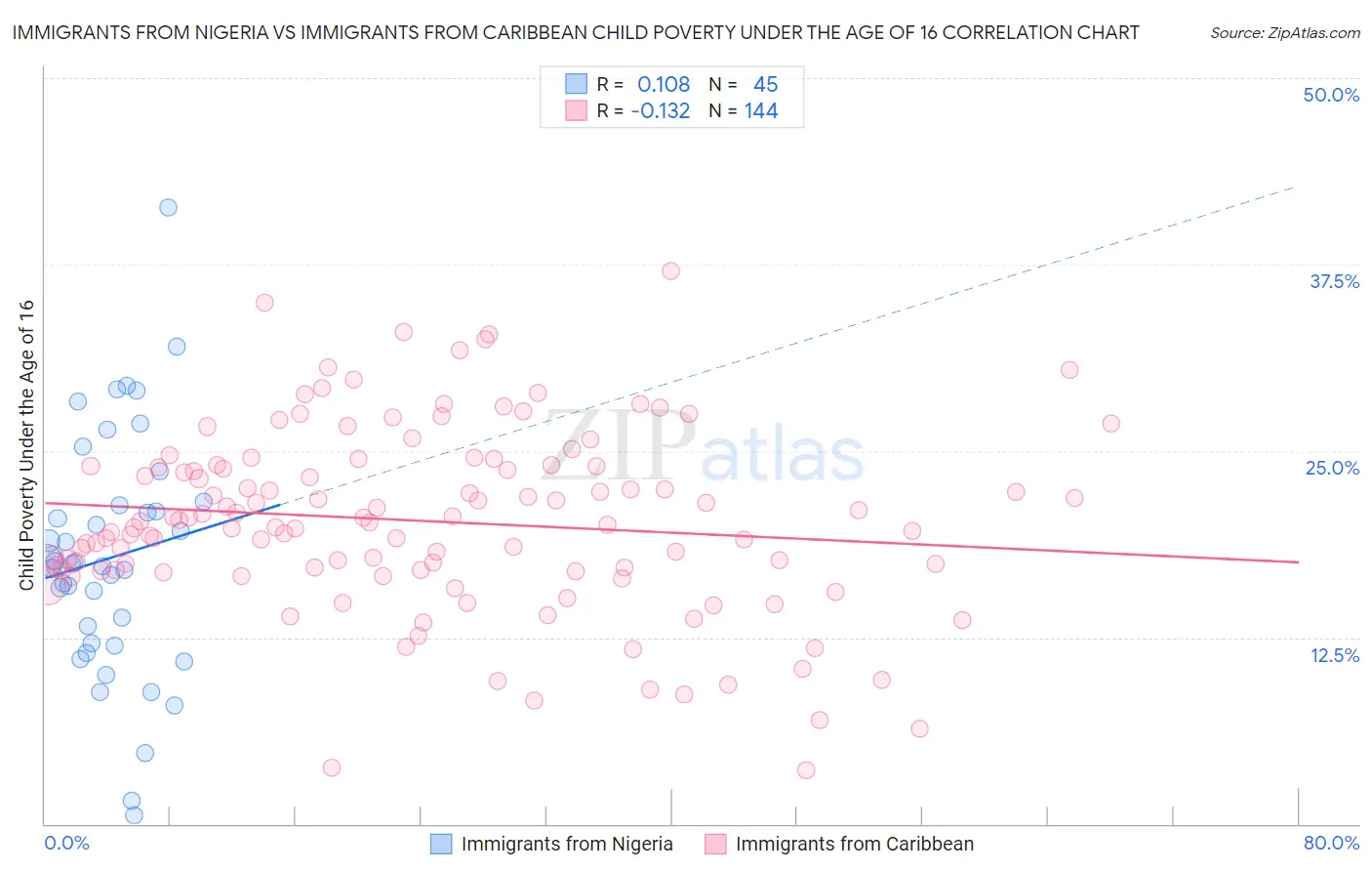 Immigrants from Nigeria vs Immigrants from Caribbean Child Poverty Under the Age of 16