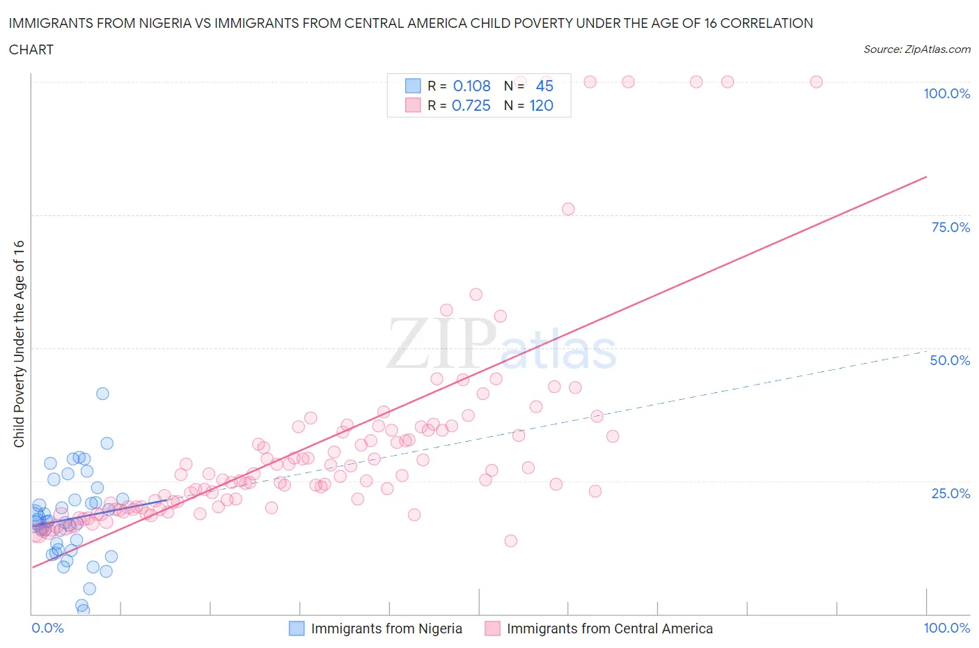 Immigrants from Nigeria vs Immigrants from Central America Child Poverty Under the Age of 16