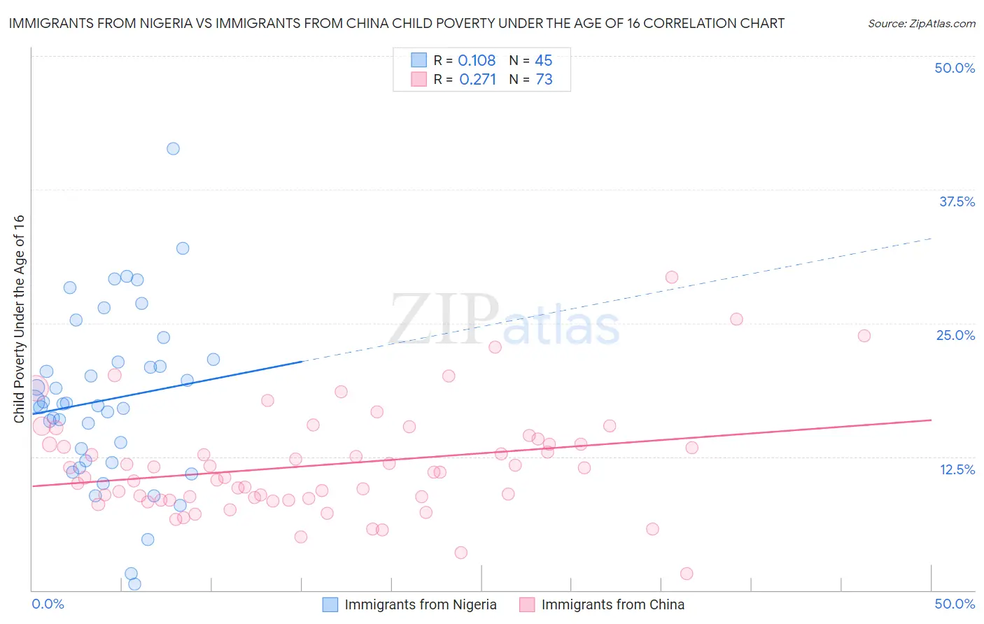 Immigrants from Nigeria vs Immigrants from China Child Poverty Under the Age of 16