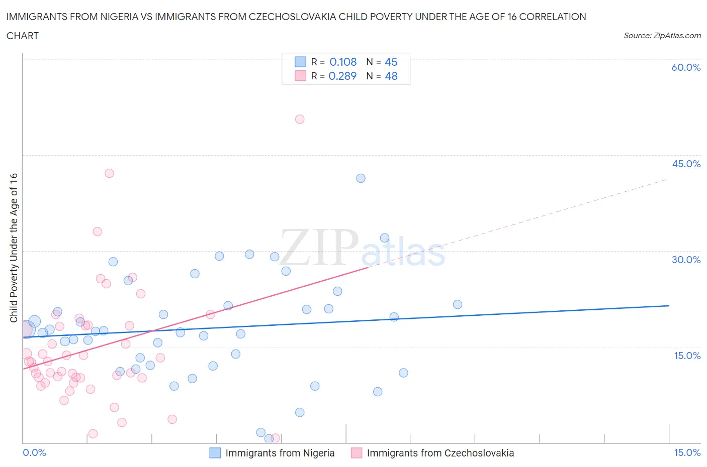 Immigrants from Nigeria vs Immigrants from Czechoslovakia Child Poverty Under the Age of 16