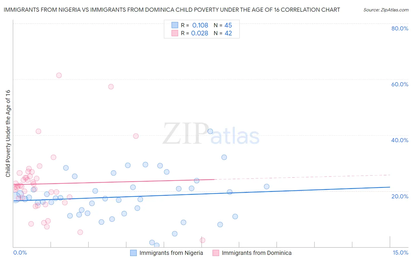Immigrants from Nigeria vs Immigrants from Dominica Child Poverty Under the Age of 16