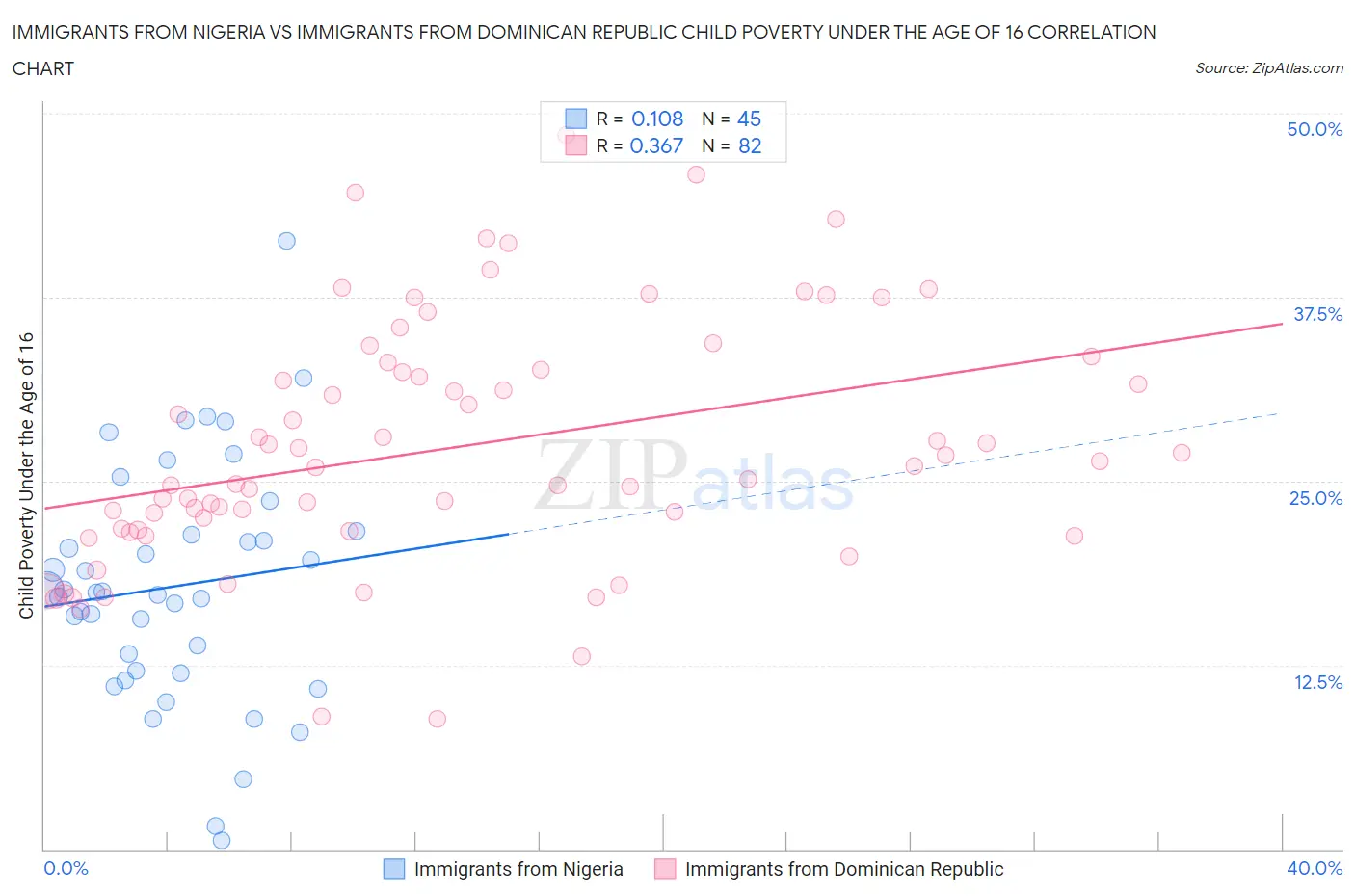 Immigrants from Nigeria vs Immigrants from Dominican Republic Child Poverty Under the Age of 16
