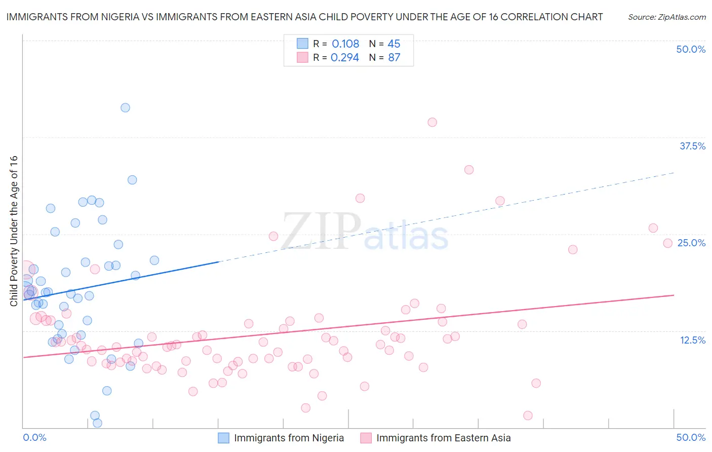 Immigrants from Nigeria vs Immigrants from Eastern Asia Child Poverty Under the Age of 16