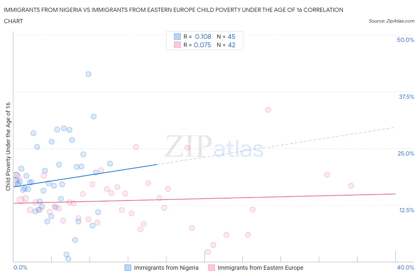 Immigrants from Nigeria vs Immigrants from Eastern Europe Child Poverty Under the Age of 16