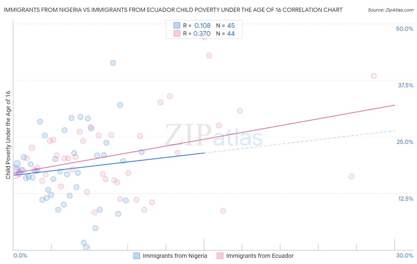 Immigrants from Nigeria vs Immigrants from Ecuador Child Poverty Under the Age of 16