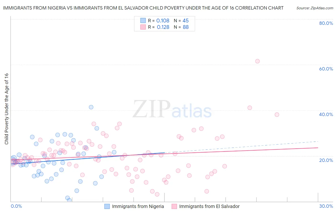 Immigrants from Nigeria vs Immigrants from El Salvador Child Poverty Under the Age of 16