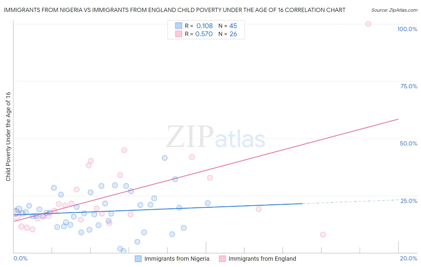 Immigrants from Nigeria vs Immigrants from England Child Poverty Under the Age of 16