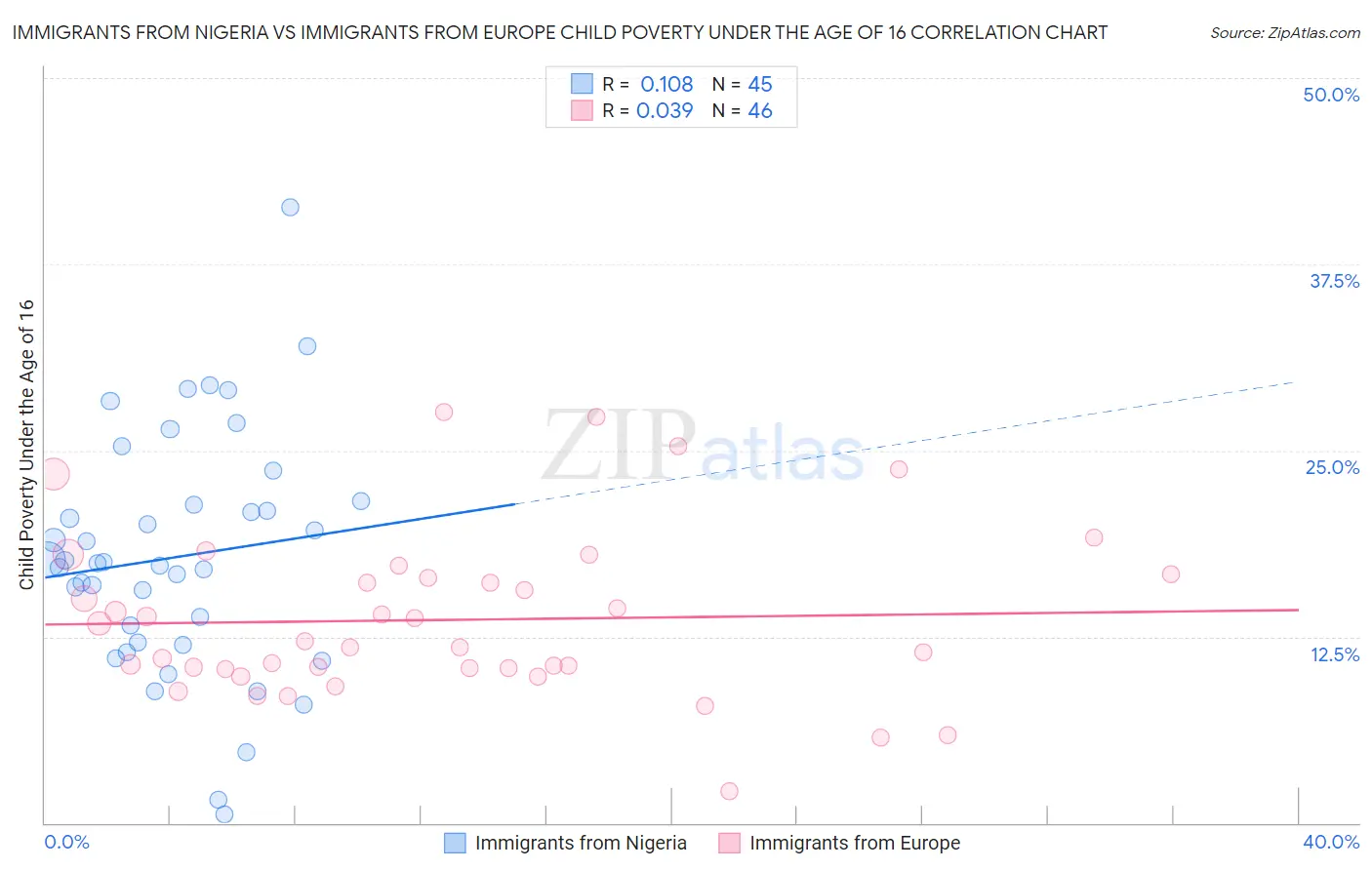 Immigrants from Nigeria vs Immigrants from Europe Child Poverty Under the Age of 16