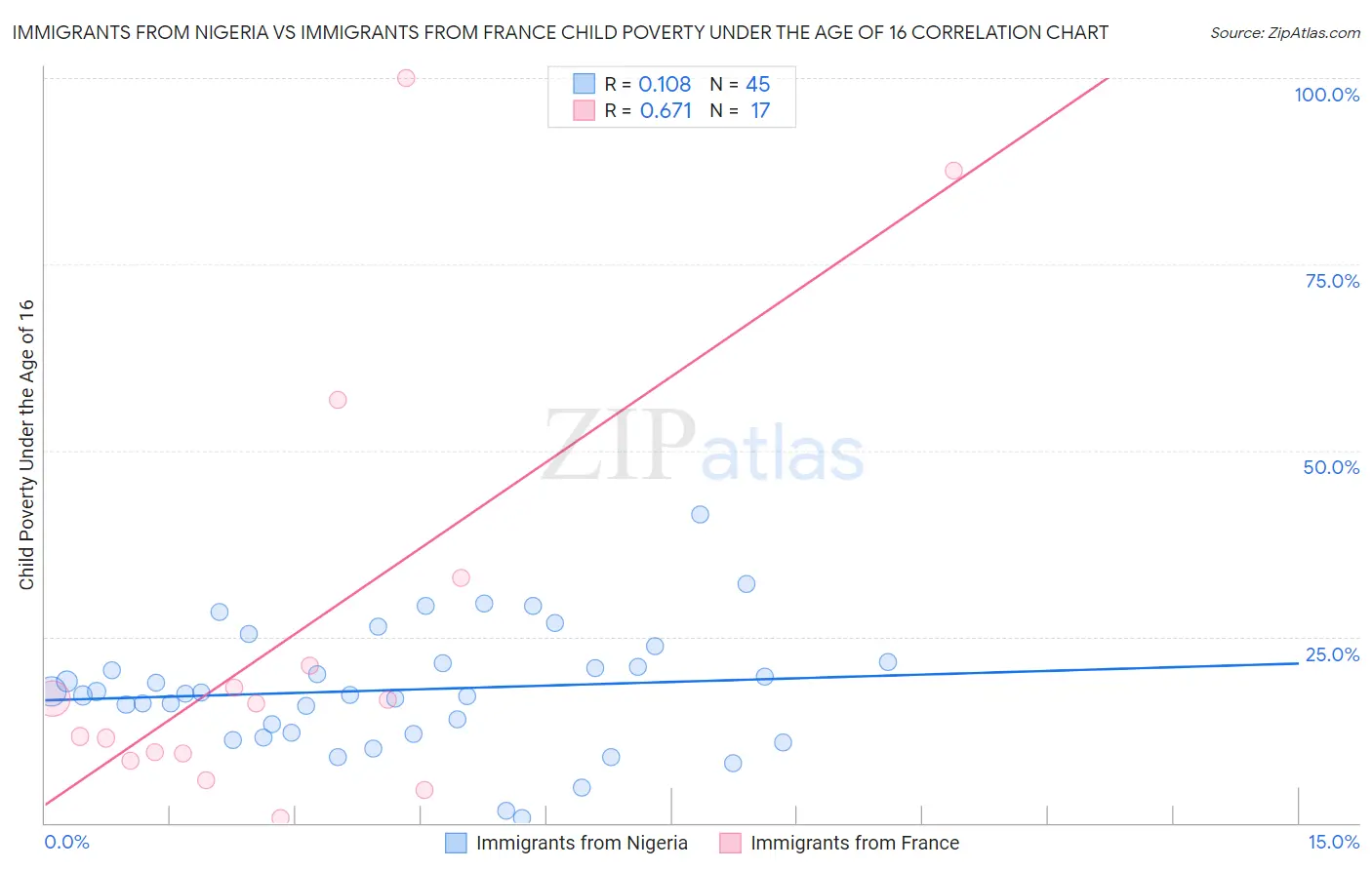 Immigrants from Nigeria vs Immigrants from France Child Poverty Under the Age of 16