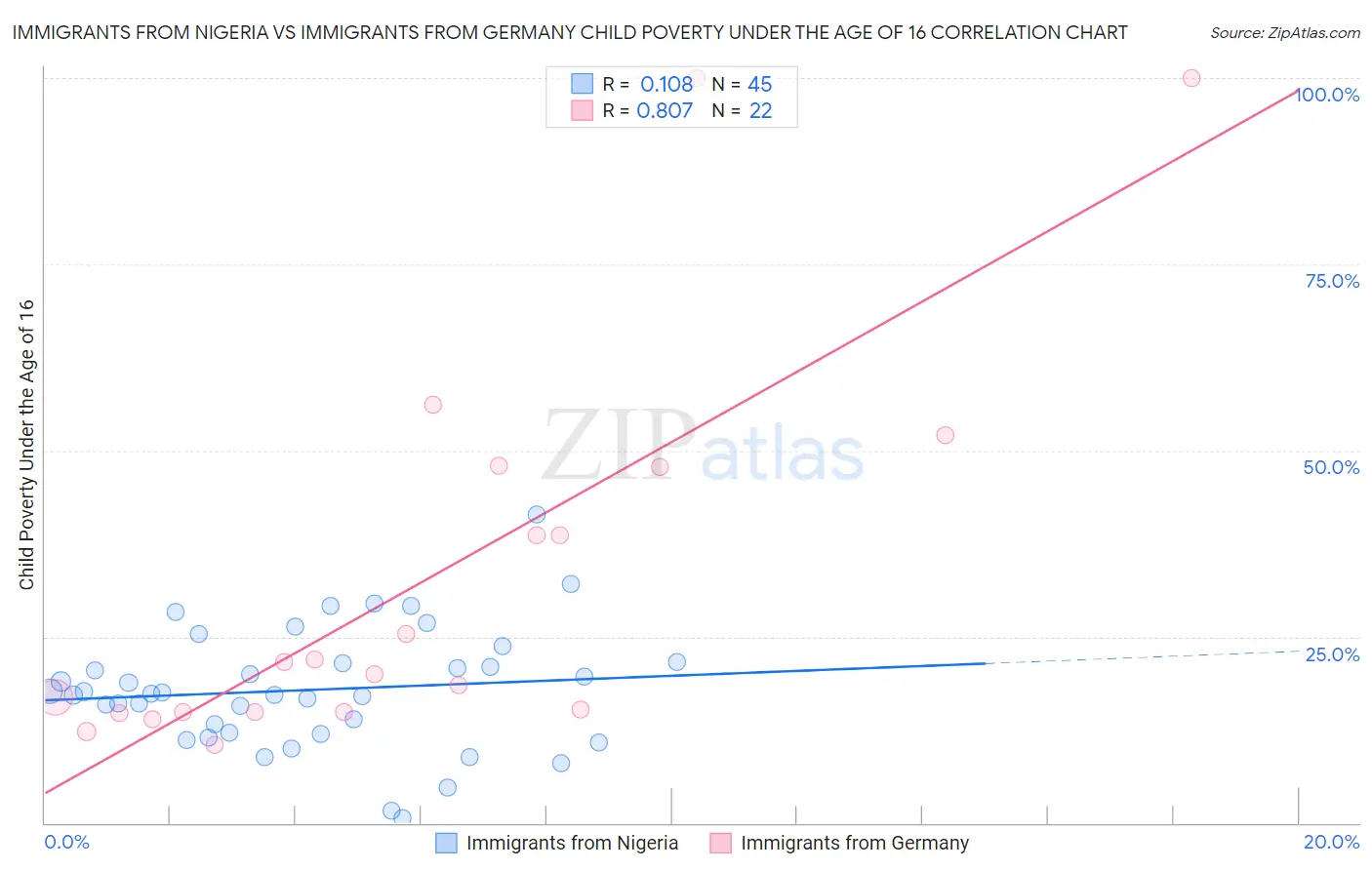 Immigrants from Nigeria vs Immigrants from Germany Child Poverty Under the Age of 16