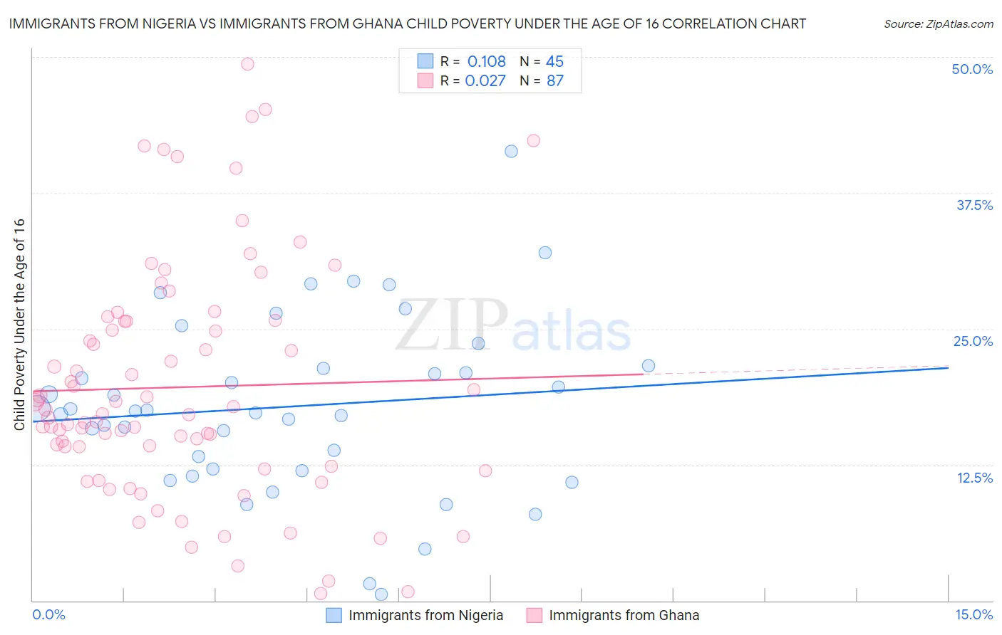 Immigrants from Nigeria vs Immigrants from Ghana Child Poverty Under the Age of 16