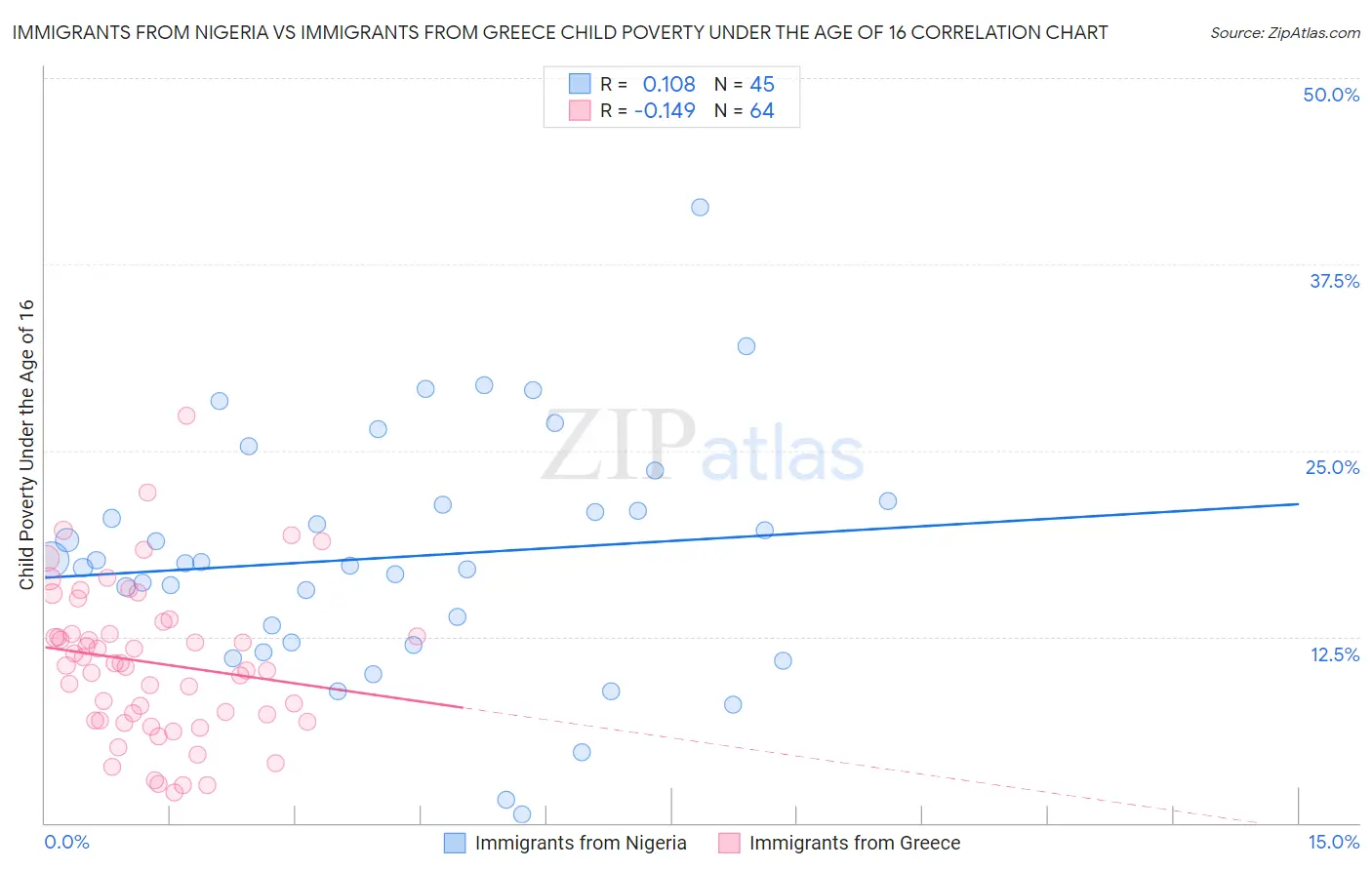 Immigrants from Nigeria vs Immigrants from Greece Child Poverty Under the Age of 16