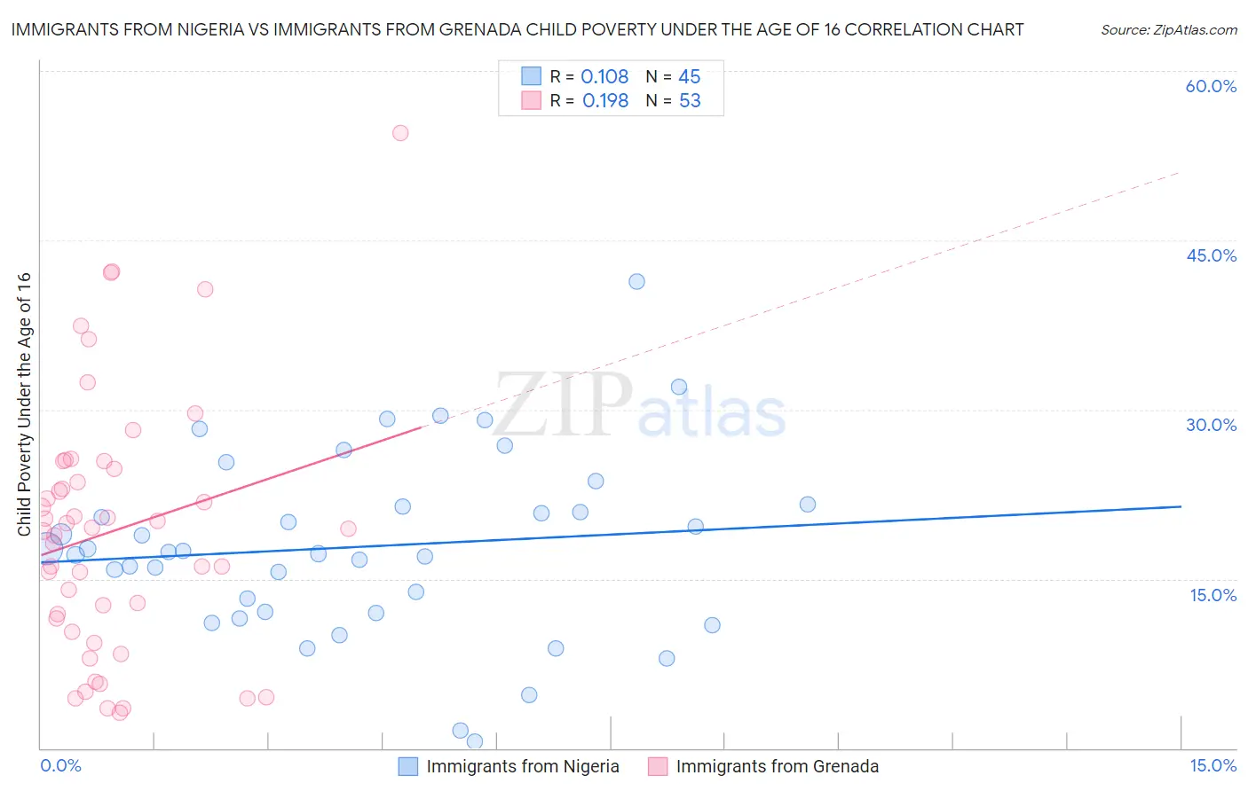 Immigrants from Nigeria vs Immigrants from Grenada Child Poverty Under the Age of 16