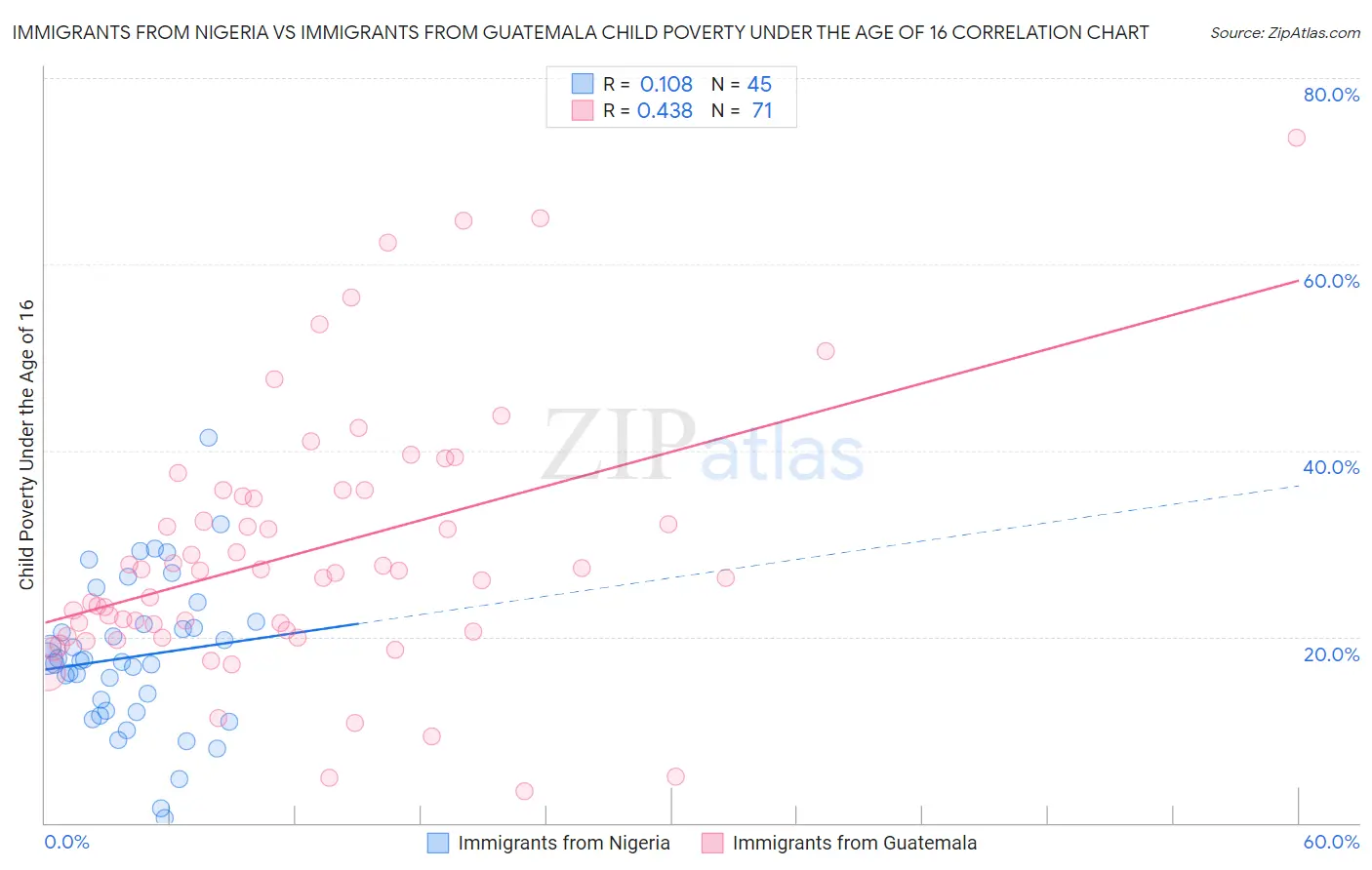 Immigrants from Nigeria vs Immigrants from Guatemala Child Poverty Under the Age of 16