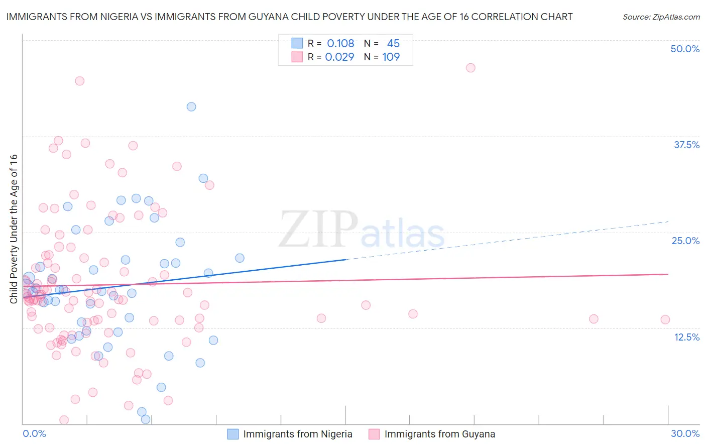 Immigrants from Nigeria vs Immigrants from Guyana Child Poverty Under the Age of 16