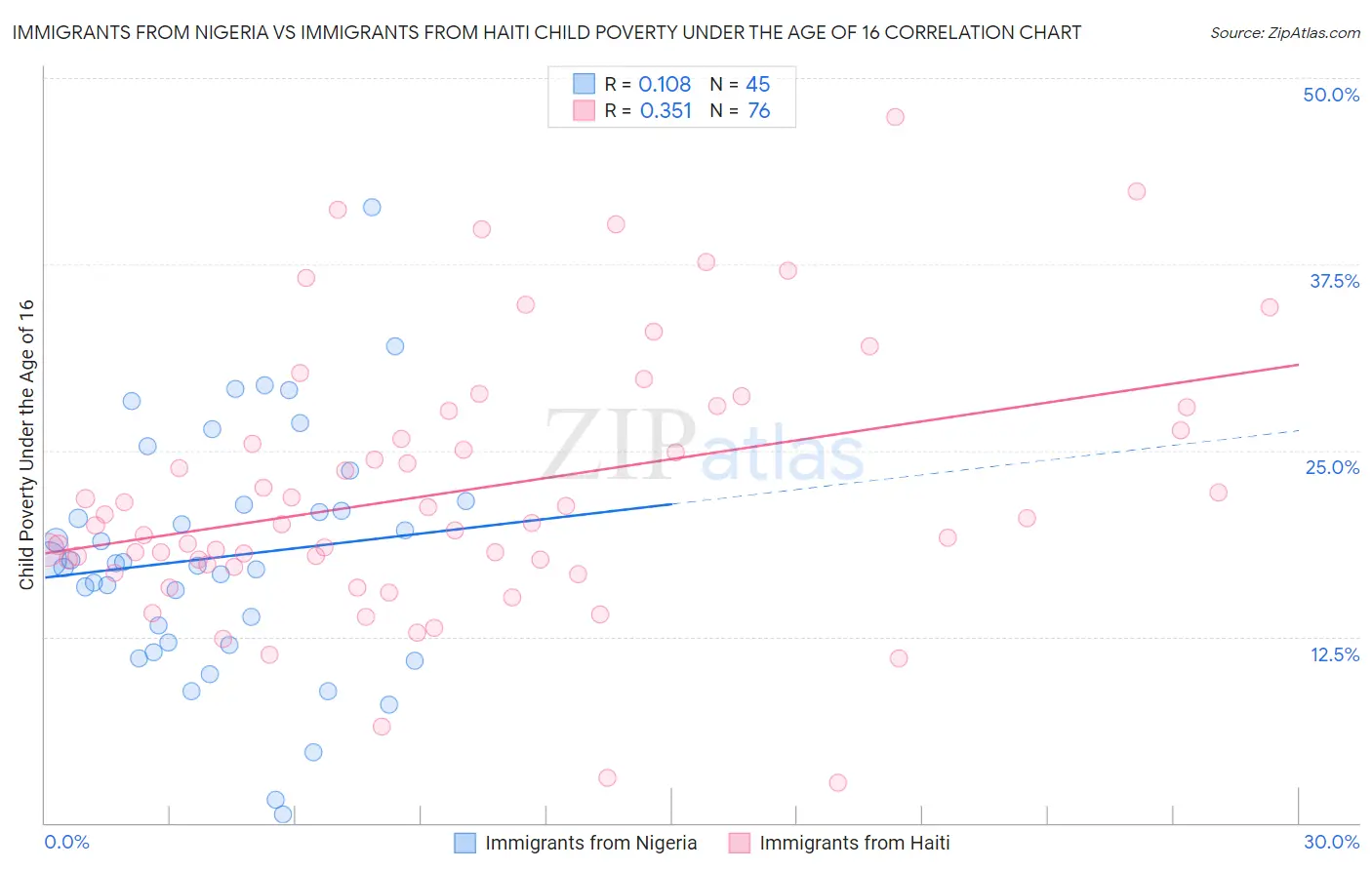 Immigrants from Nigeria vs Immigrants from Haiti Child Poverty Under the Age of 16