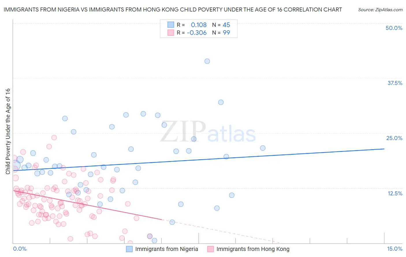 Immigrants from Nigeria vs Immigrants from Hong Kong Child Poverty Under the Age of 16