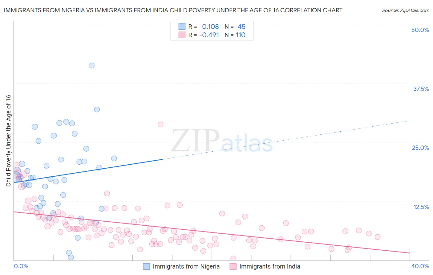 Immigrants from Nigeria vs Immigrants from India Child Poverty Under the Age of 16