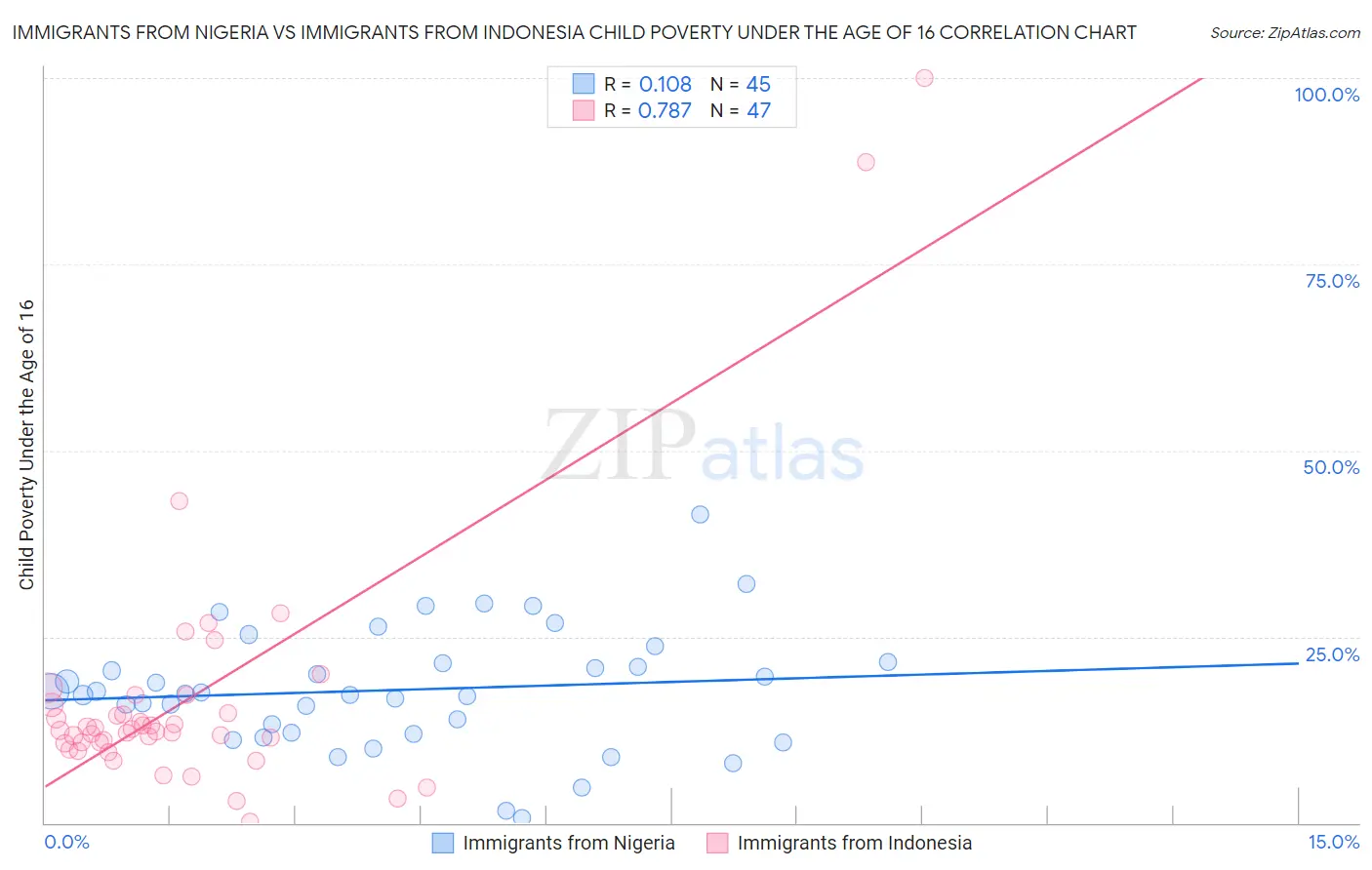 Immigrants from Nigeria vs Immigrants from Indonesia Child Poverty Under the Age of 16