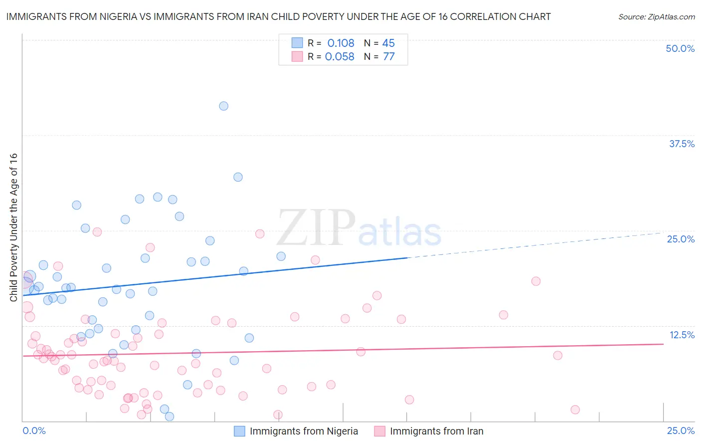Immigrants from Nigeria vs Immigrants from Iran Child Poverty Under the Age of 16