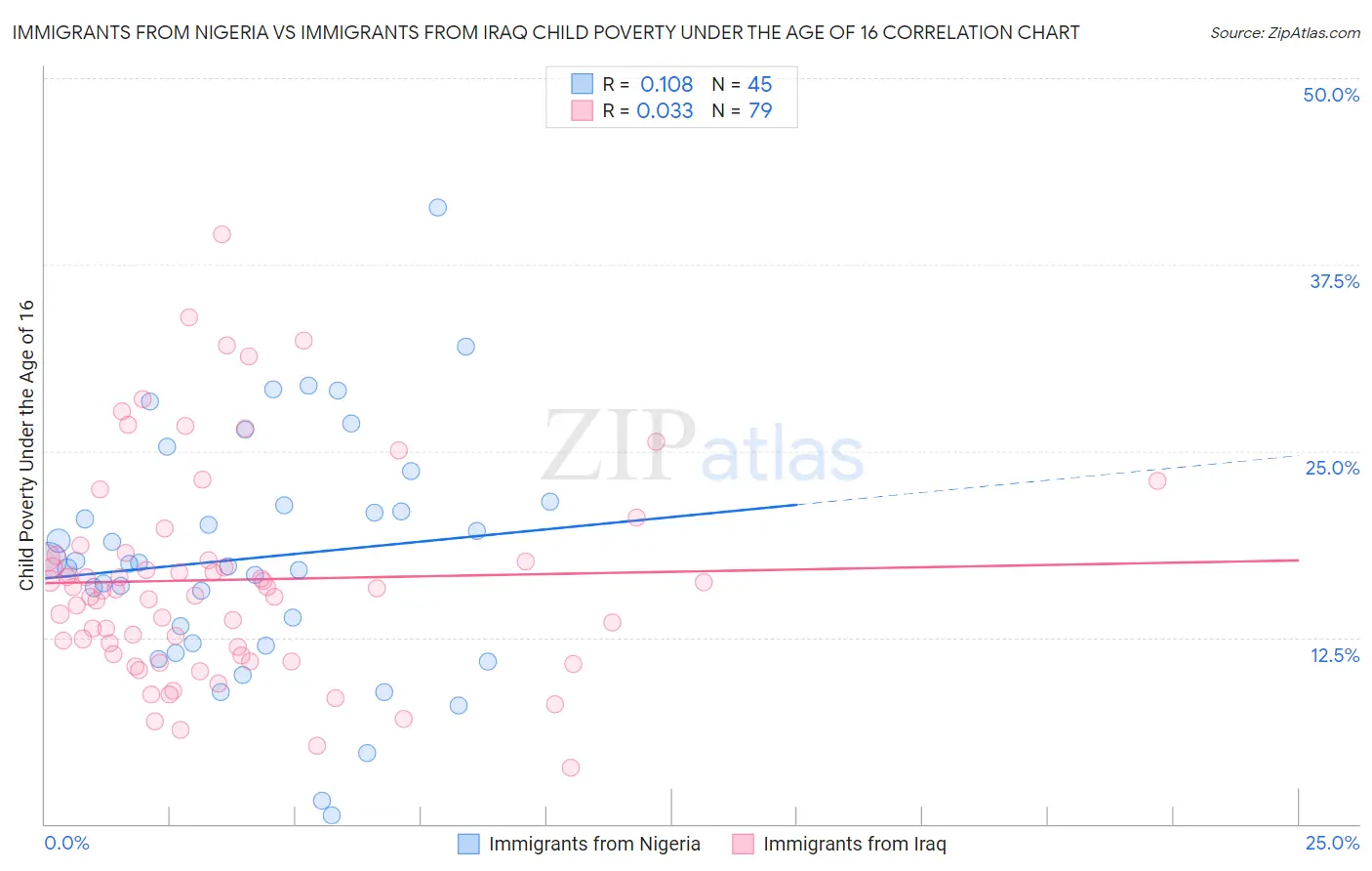 Immigrants from Nigeria vs Immigrants from Iraq Child Poverty Under the Age of 16