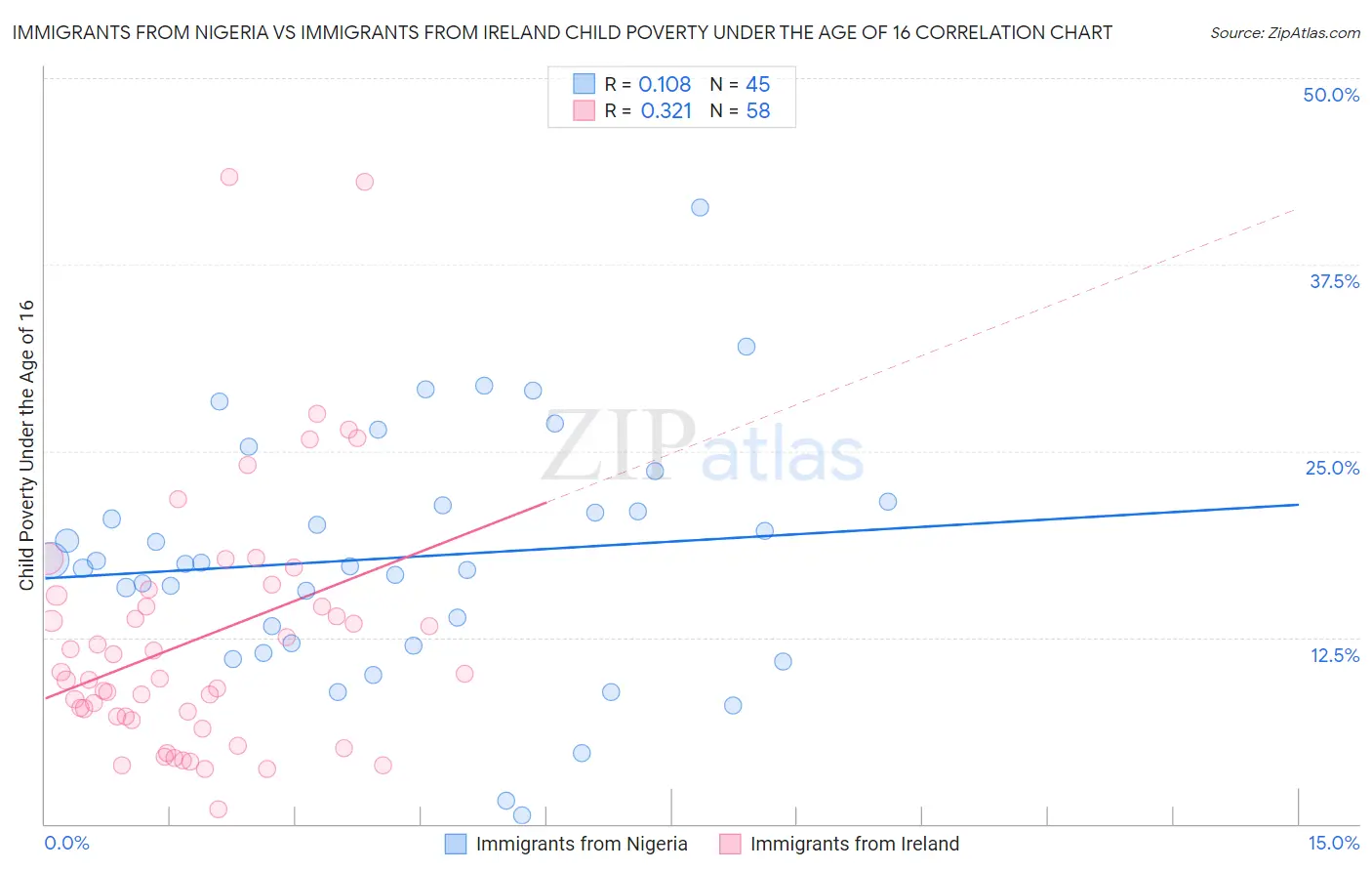 Immigrants from Nigeria vs Immigrants from Ireland Child Poverty Under the Age of 16