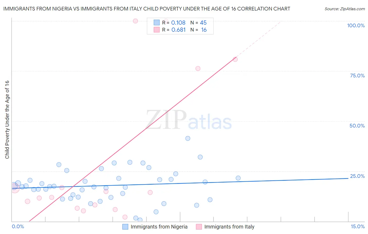 Immigrants from Nigeria vs Immigrants from Italy Child Poverty Under the Age of 16