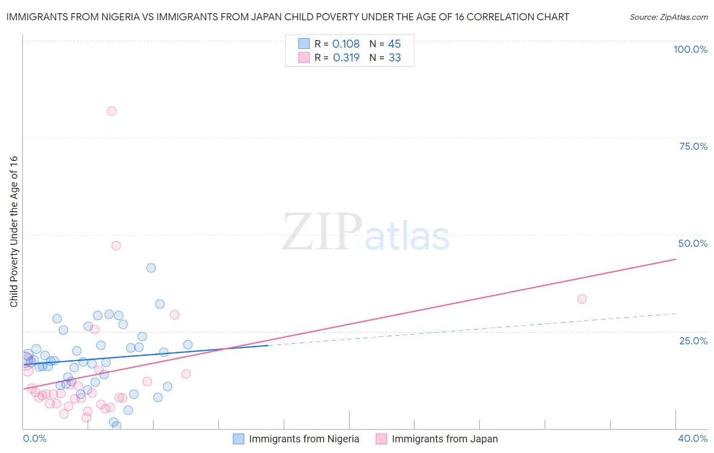 Immigrants from Nigeria vs Immigrants from Japan Child Poverty Under the Age of 16
