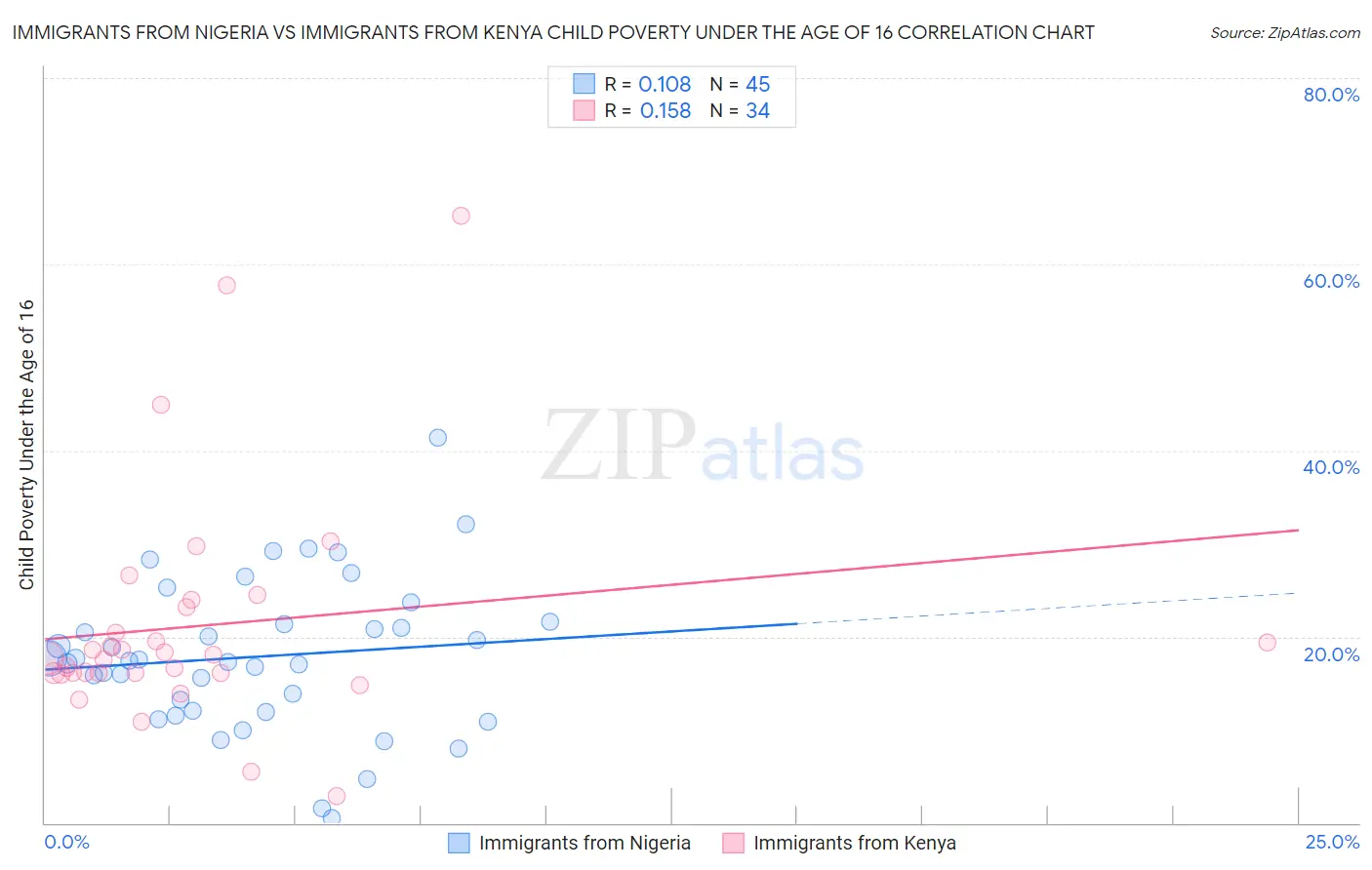 Immigrants from Nigeria vs Immigrants from Kenya Child Poverty Under the Age of 16