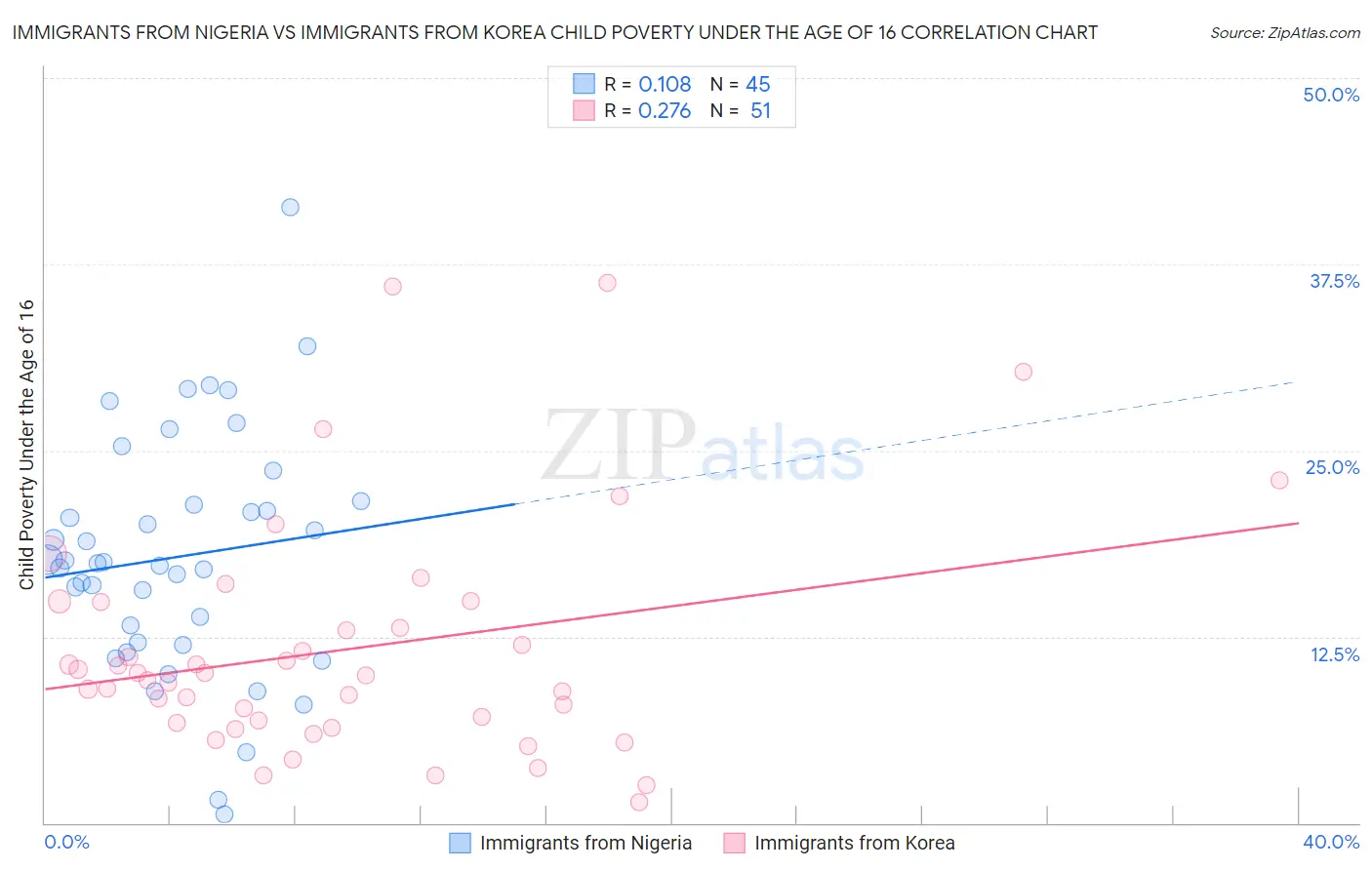 Immigrants from Nigeria vs Immigrants from Korea Child Poverty Under the Age of 16