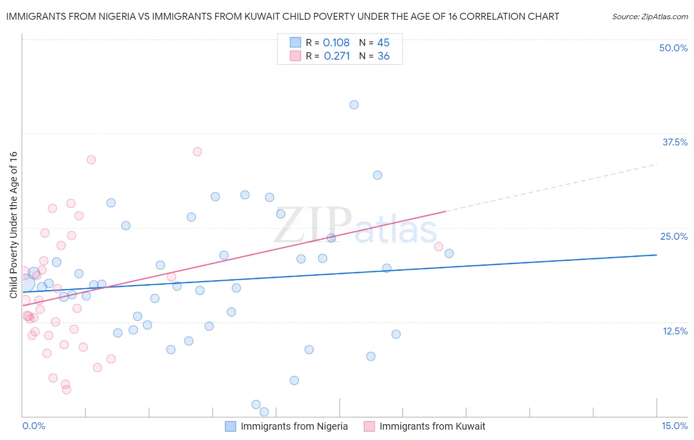 Immigrants from Nigeria vs Immigrants from Kuwait Child Poverty Under the Age of 16